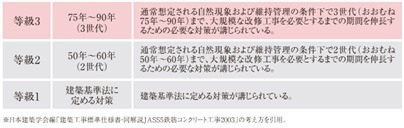 「等級3」の劣化対策等級を取得