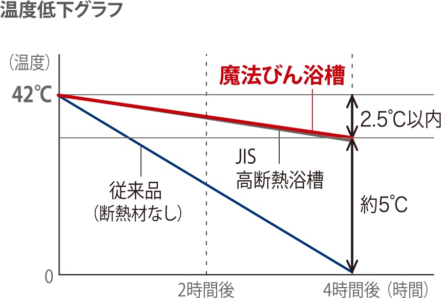 温度低下グラフ