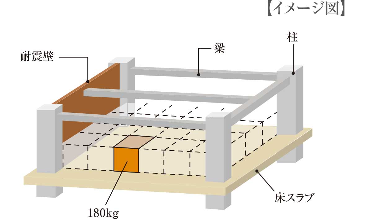 強度の高い床構造