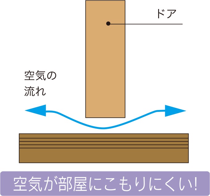 居室ドアのアンダーカット