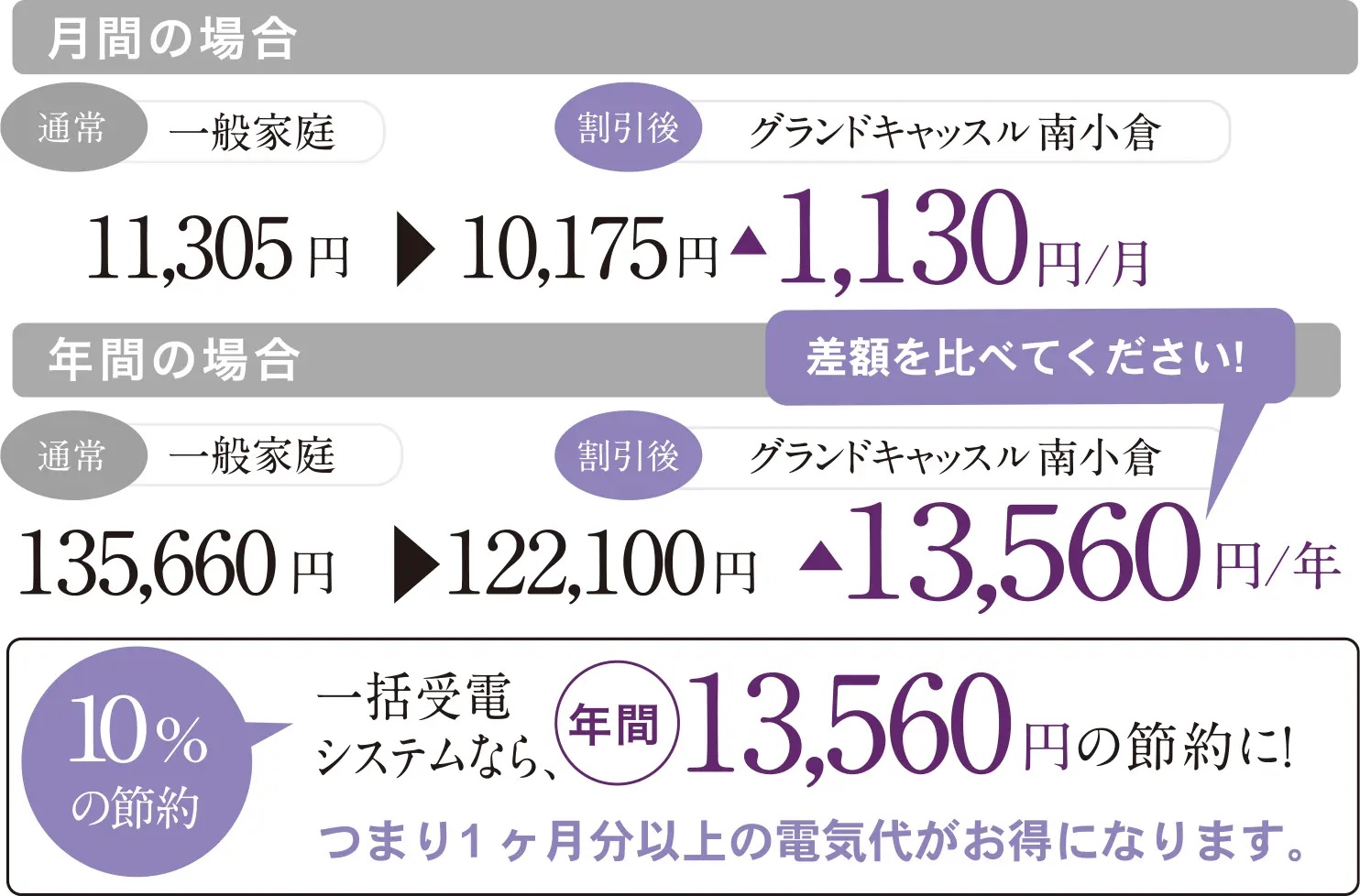 暮らしをエコロジーに。一括受電システム導入。＼電気代をもっとおトクに!／