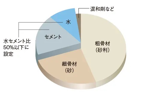 水セメント比50％以下