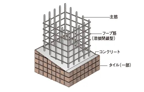 溶接閉鎖型筋