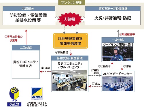 24時間365日オンライン総合監視システムアウル24