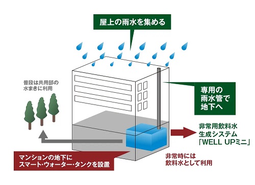 被災後の飲料水を確保する「スマート・ウォーター・タンク」採用。