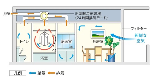 24時間低風量換気機能