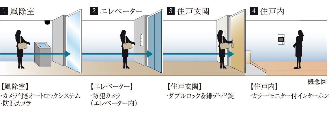 4重のセキュリティシステム