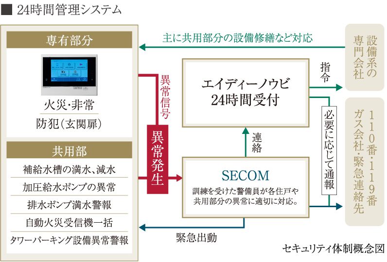 SECOMマンションセキュリティ