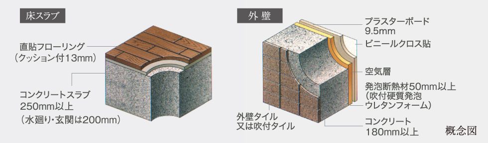 床スラブ・外壁