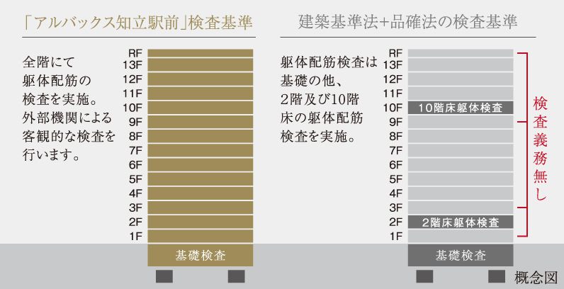 全フロアの躯体配筋検査