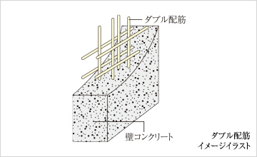 ダブル配筋により堅牢性をさらに向上