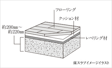 気になる上下階の遮音性に配慮した床構造