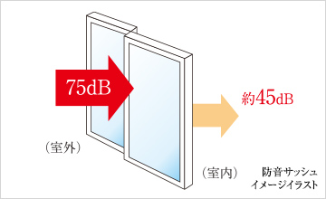 外部からの音を抑制する防音サッシュ