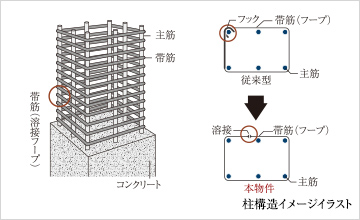 耐震性や腐食対策も施した柱構造