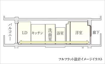 床段差を解消したフルフラット設計