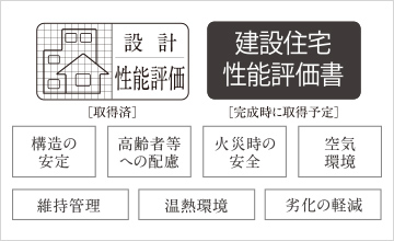 第三者機関による客観的かつ公正な評価住宅性能評価書