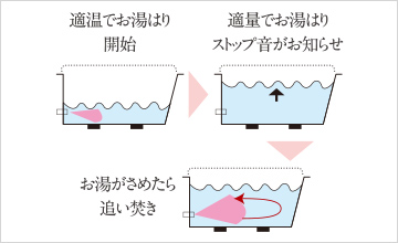 自動お湯はり追い焚き機能（循環式）