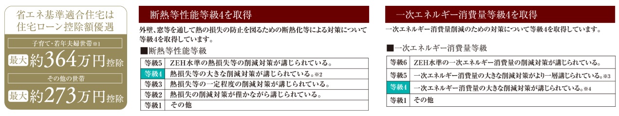 省エネ基準適合住宅（住宅の省エネルギー基準に適合）
