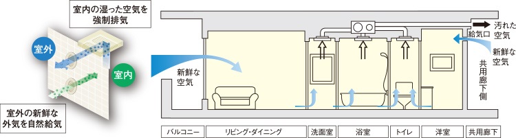 24時間、爽やかな室内環境をお届けする大阪ガスの換気システム「カワック24」を採用