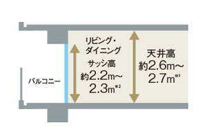 天井高は約2.6m〜2.7m、サッシ高は約2.2m〜2.3m