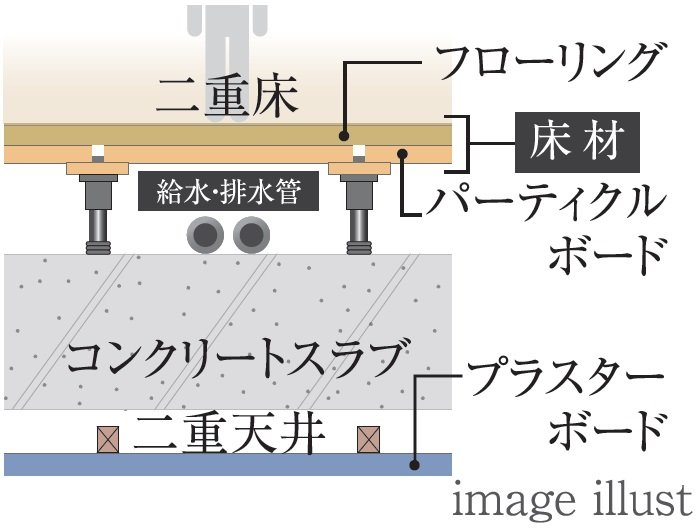 生活音に配慮した
二重床・二重天井
