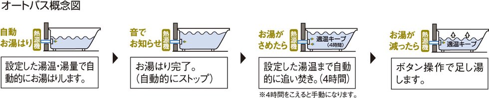 オート(循環式)バス