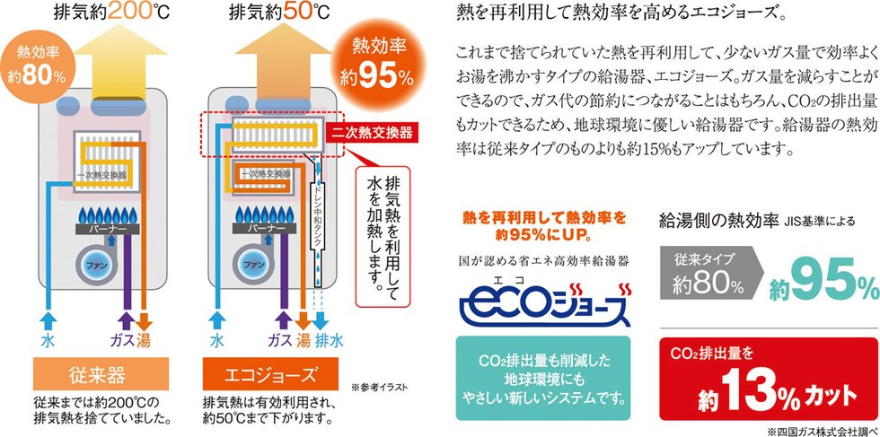 熱を再利用して熱効率を高めるエコジョーズ