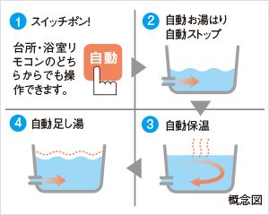 簡単操作のフルオートバス