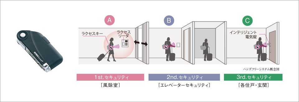 エントランスから玄関ドアまでカギを取り出さずに解錠できるハンズフリー電気解錠システム ラクセス