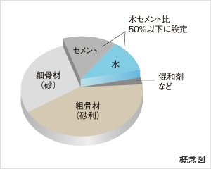 ヒビ割れ・鉄筋劣化を抑える水セメント比