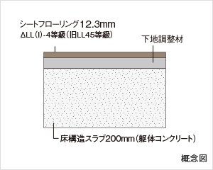 リビング・ダイニングと居室は約250mmの床厚