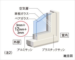 耐熱性の高い プラスチックサッシ＆ペアガラス
