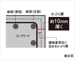 鉄筋コンクリートの劣化対策 コンクリートかぶり厚