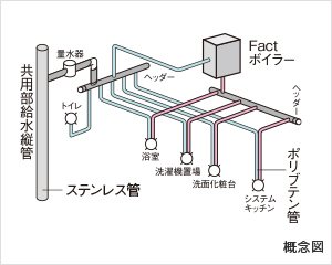 流量が安定した サヤ管ヘッダー方式