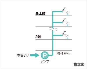 新鮮な水を供給する 直結加圧式給水