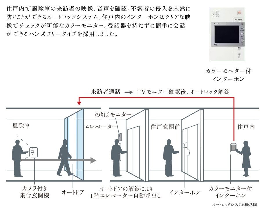 万全のセキュリティで不審者の侵入を未然に防止。
カラーモニターインターホン