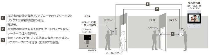 不審者の侵入対策を強化した、セキュリティライン
