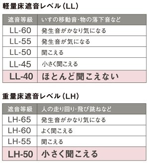 LL40・LH50等級相当のシステムフロア