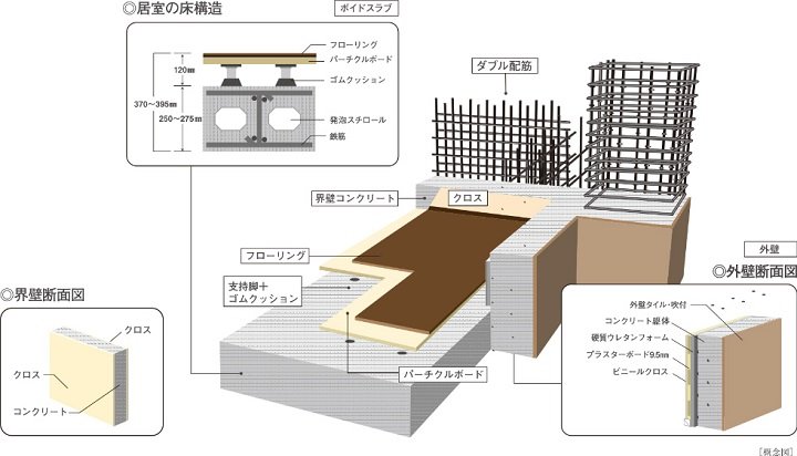 高い剛性と、遮音性で暮らしのやすらぎを演出するボイドスラブ構造と置床式構造。