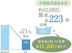 超節水4.8Lトイレ