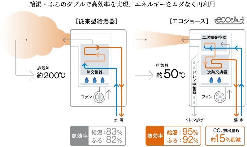 給湯熱効率95％を達成。／ふろ（おいだき）熱効率がアップ。