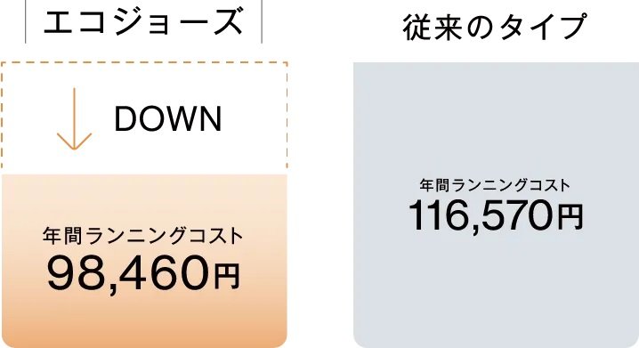 ガス料金もおトク！年間約18,100円削減