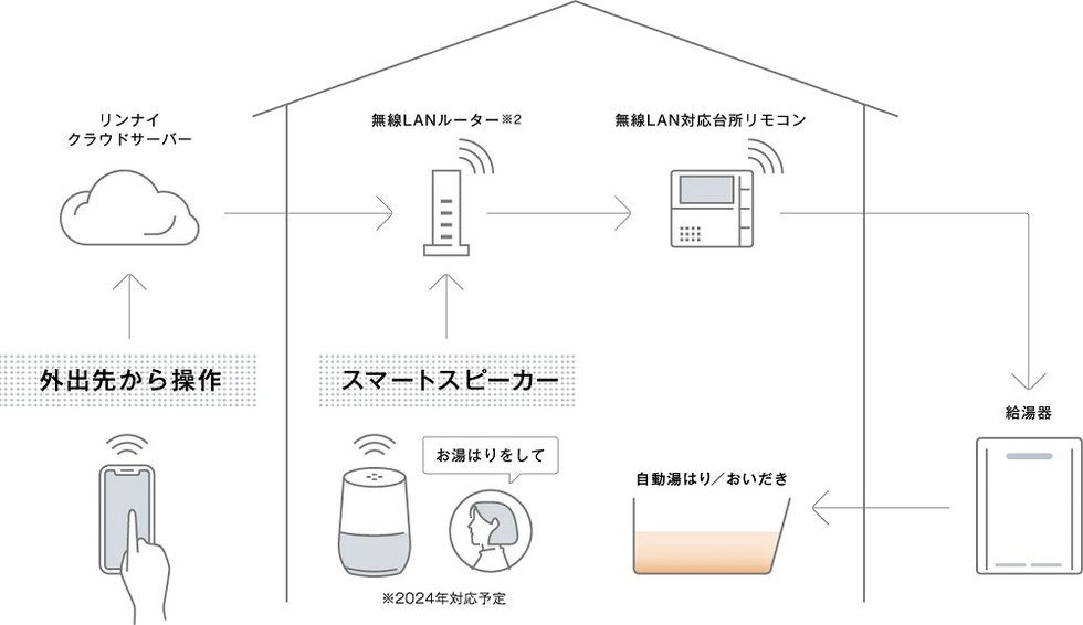 どこでもリンナイアプリで遠隔操作