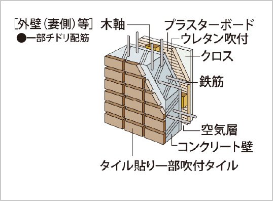 外壁・戸境壁