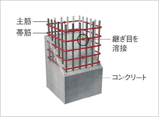 溶接閉鎖型帯筋