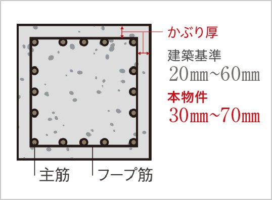 コンクリートかぶり厚