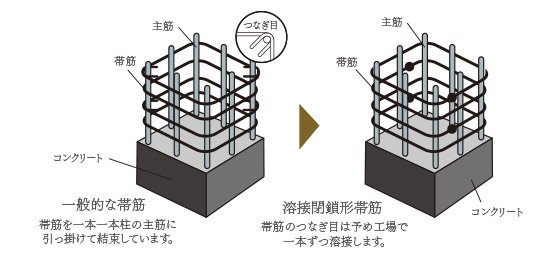 溶接閉鎖型せん断補強筋