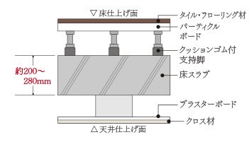 二重床・二重天井