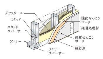 乾式耐火遮音壁