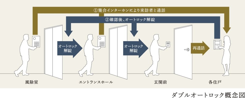 エントランスの来訪者を映像と声で確認できるカメラ付オートロック。